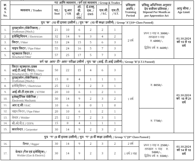 MDL Recruitment 2024 Vacancy Break-up